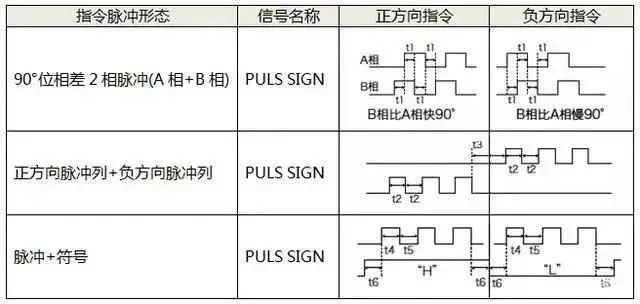 秋葵视频官方旧网址下载电机如何选择脉冲、模拟量、通讯三种控制方式？